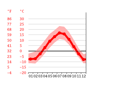 Grafico temperatura, Airdrie