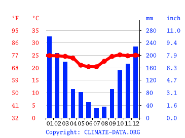 Grafico clima, Campo Grande