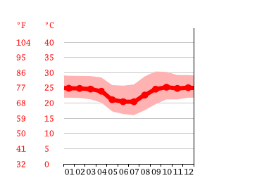 Grafico temperatura, Campo Grande