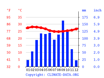 気候 ヤムスクロ 気候グラフ 気温グラフ 雨温図 Climate Data Org