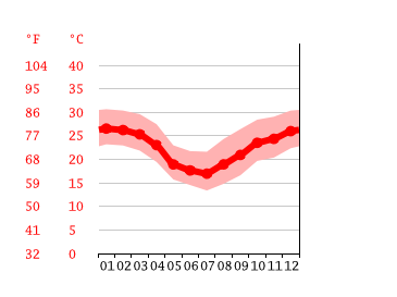Grafico temperatura, Ciudad del Este