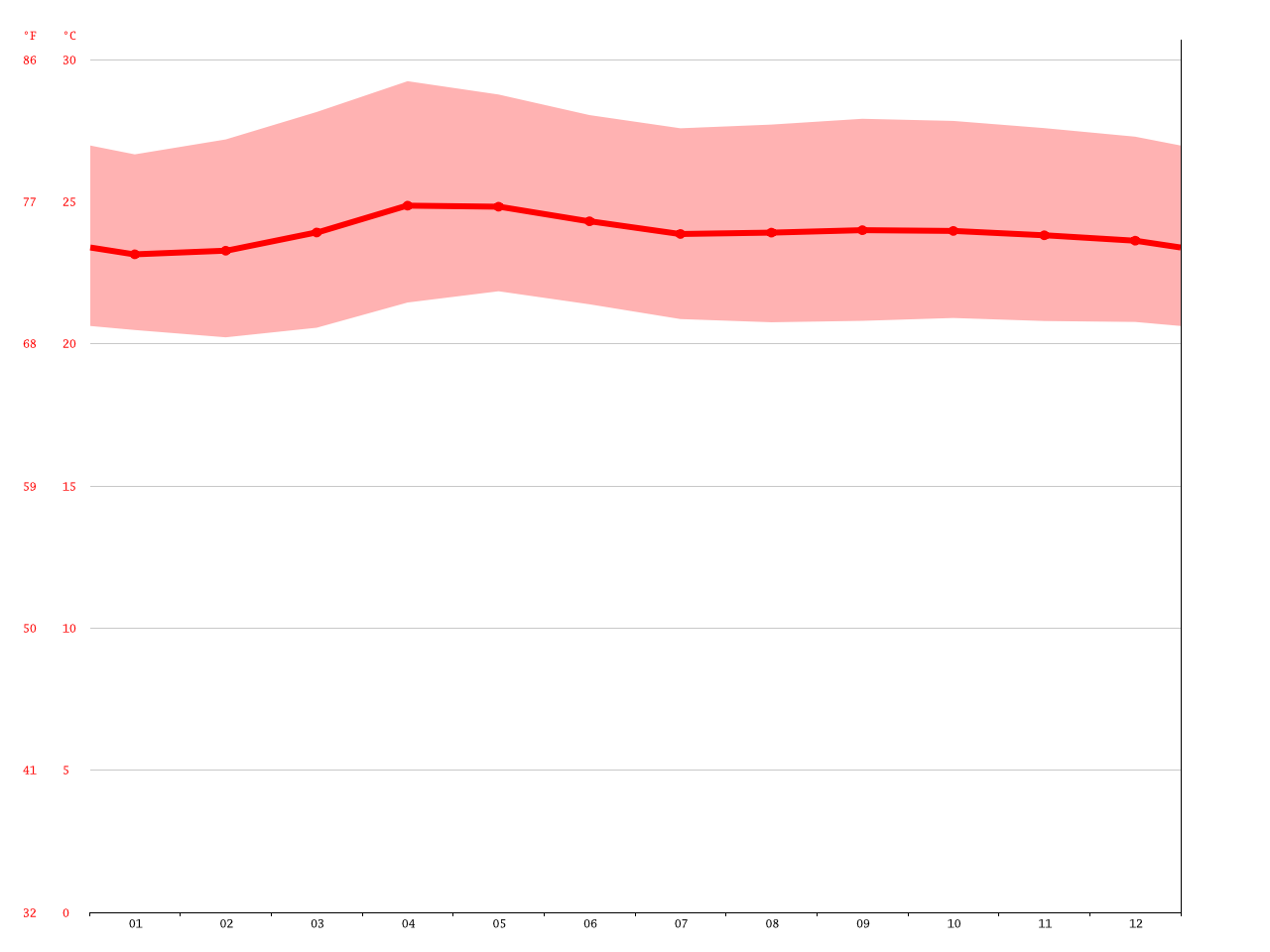 Valencia climate Average Temperature, weather by month, Valencia