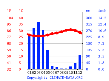 Grafico clima, Teresina