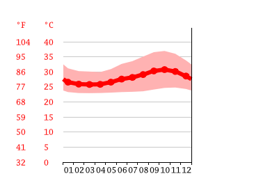 Grafico temperatura, Teresina
