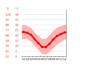 Grafico temperatura, Bloemfontein