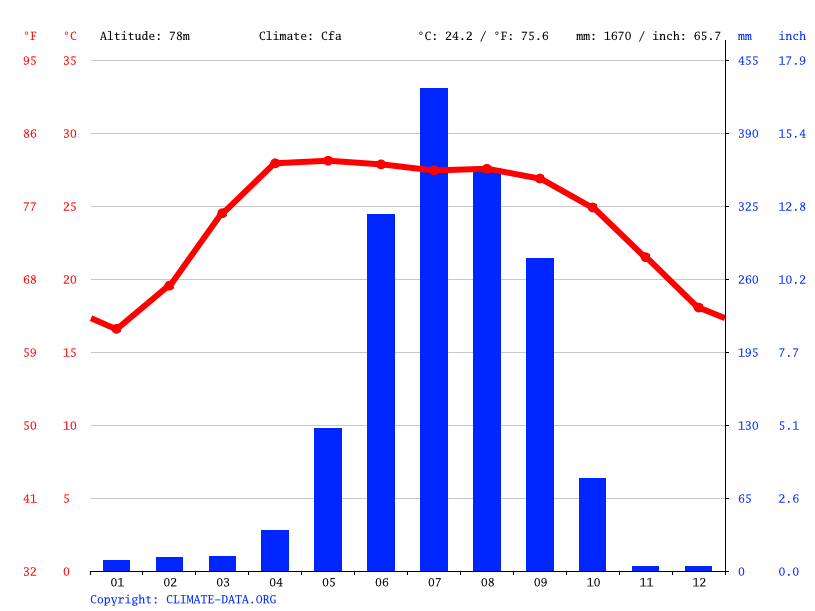 Nepal climate Average Temperature, weather by month, Nepal weather