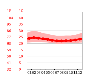 Grafico temperatura, Yaounde