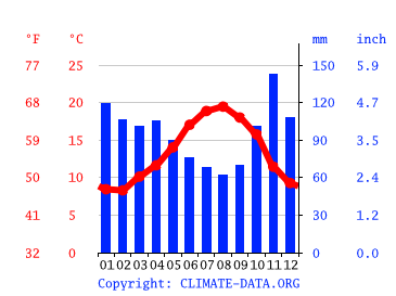 Grafico clima, Bilbao