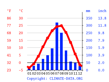 気候 明洞1街 気候グラフ 気温グラフ 雨温図 Climate Data Org