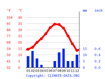 Grafico clima, San Luis Rio Colorado