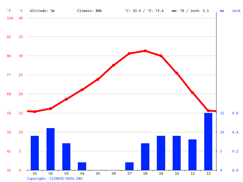 Puerto Penasco Climate Average Temperature Weather By Month Puerto Penasco Water Temperature Climate Data Org