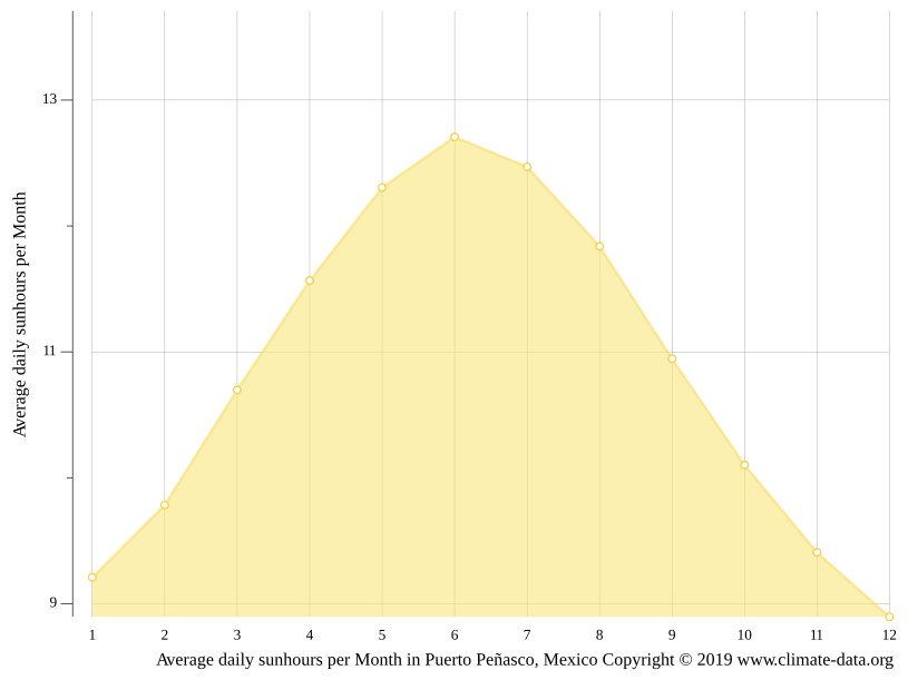 Puerto Penasco Climate Average Temperature Weather By Month Puerto Penasco Water Temperature Climate Data Org