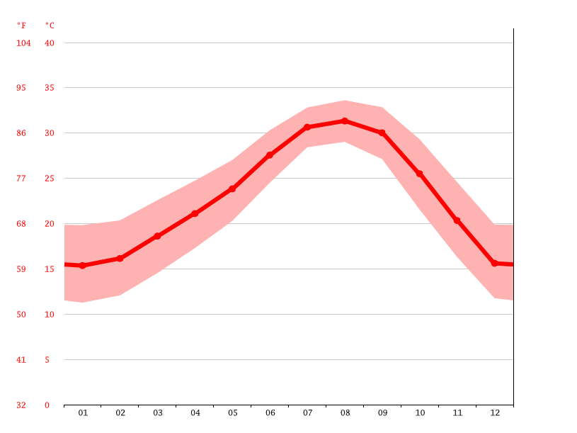 Puerto Penasco Climate Average Temperature Weather By Month Puerto Penasco Water Temperature Climate Data Org