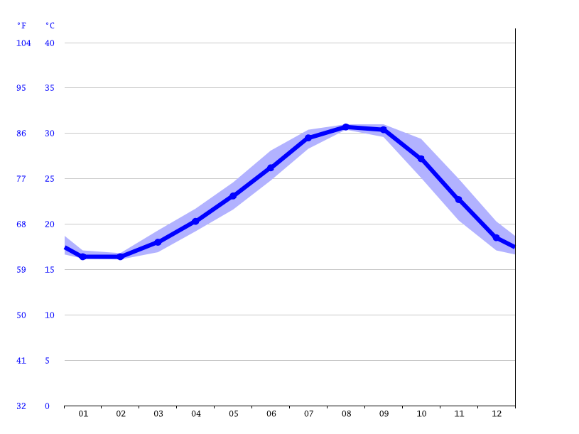 Puerto Penasco Climate Average Temperature Weather By Month Puerto Penasco Water Temperature Climate Data Org