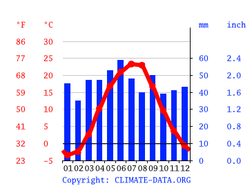 Grafico clima, Dnipropetrovsk