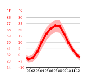 Grafico temperatura, Dnipropetrovsk