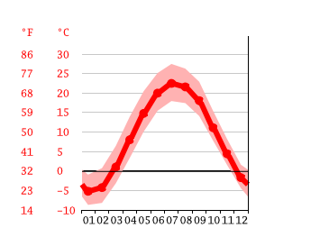 Grafico temperatura, Flint