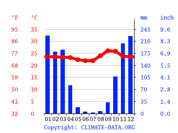 Temperaturas e precipitações médias // clima em, Aparecida de Goiânia