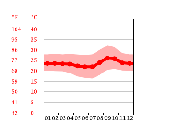 Gráfico de temperatura, Aparecida de Goiânia