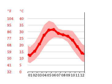 Grafico temperatura, Chandigarh