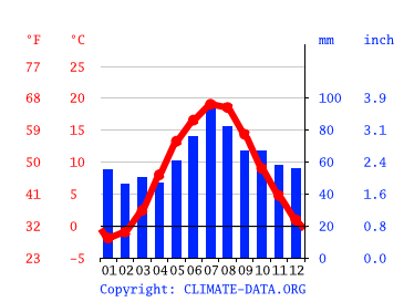 Grafico clima, Kaliningrad