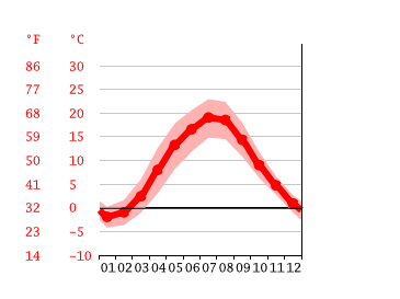 Grafico temperatura, Kaliningrad