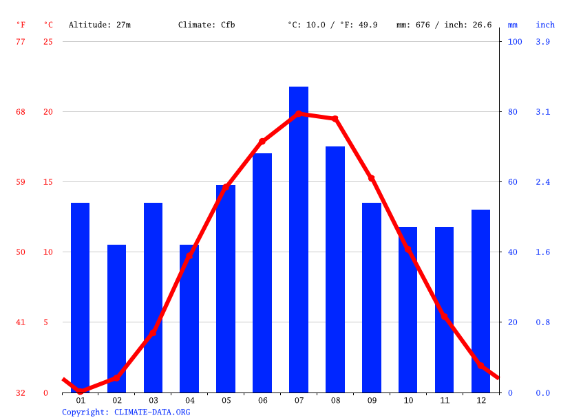 Klimat Gorzow Wielkopolski Klimatogram Wykres Temperatury Tabela Klimatu Climate Data Org