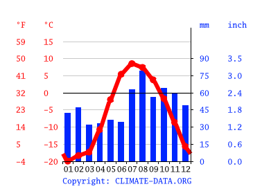 Grafico clima, Lavrentiya