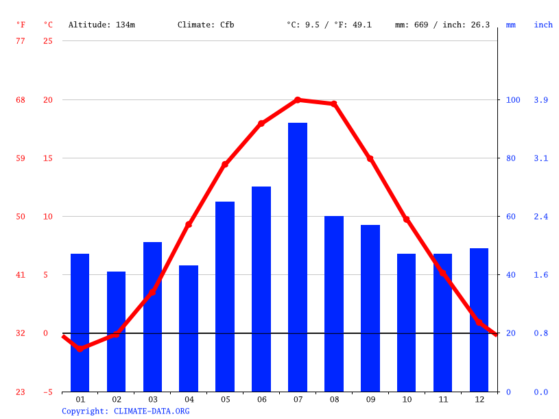 Climate Poland Average Temperature, Weather by Month & Weather for Poland