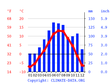 Grafico clima, Tolpeit