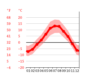 Grafico temperatura, Tolpeit