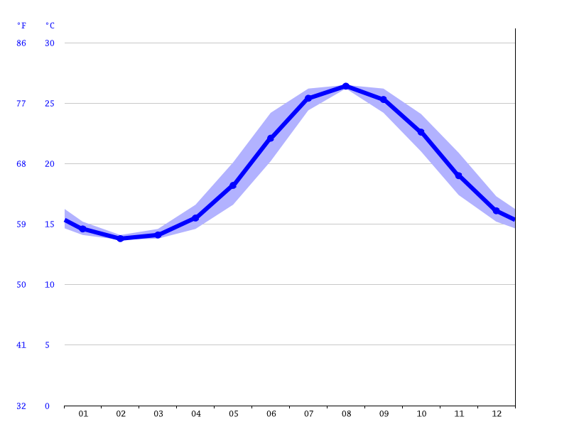 Klimat Sol De Mallorca Klimatogram Wykres Temperatury Tabela Klimatu I Temperatura Wody Sol De Mallorca Climate Data Org