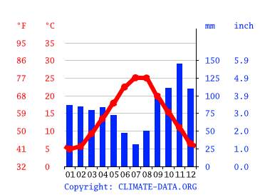 Grafico clima, Bibinje