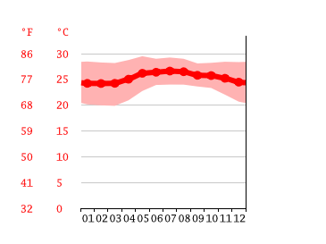 Grafico temperatura, Troncones