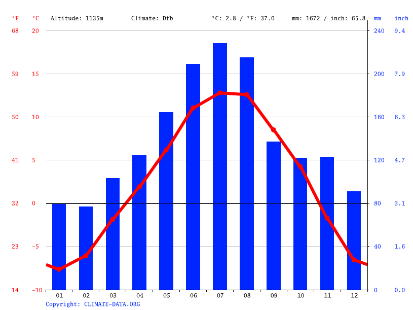 Klima Mareit Temperatur, Klimatabelle & Klimadiagramm für Mareit + Wetter