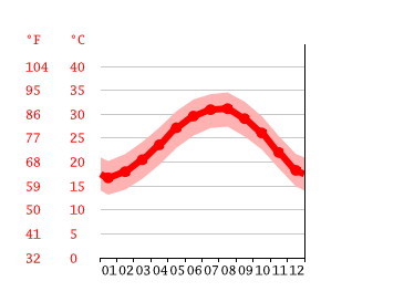 Grafico temperatura, Hurghada