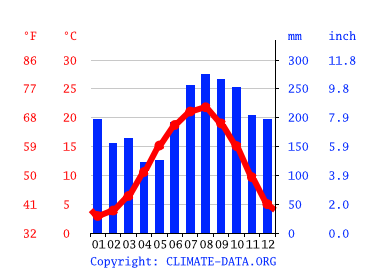Grafico clima, Urekhi
