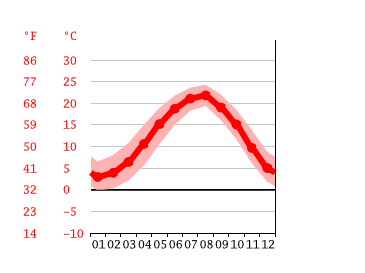 Grafico temperatura, Urekhi
