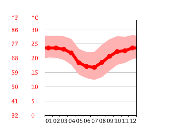 Grafico temperatura, Londrina