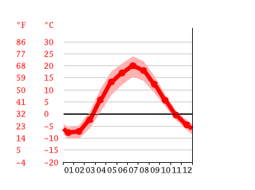 Grafico temperatura, Balašicha