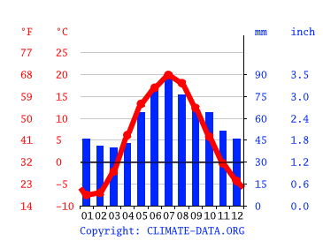 Grafico clima, Podolsk
