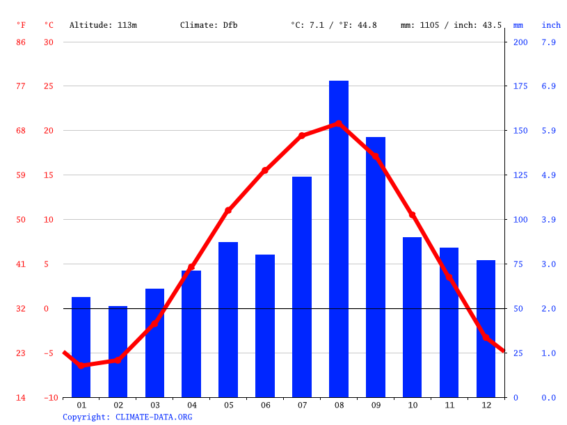 気候 北広島市 気候グラフ 気温グラフ 雨温図 Climate Data Org