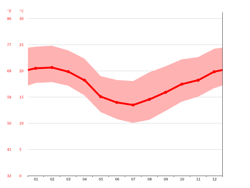 Colombo climate Average Temperatures, weather by month, Colombo