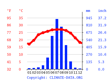 Grafico clima, Jorabat