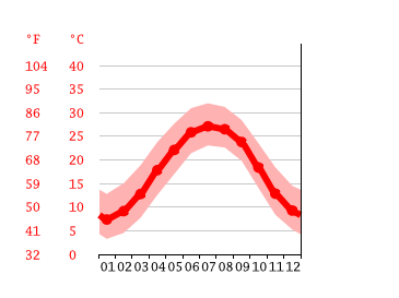Grafico temperatura, Florence