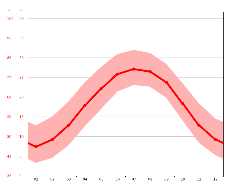 Florence climate Weather Florence & temperature by month