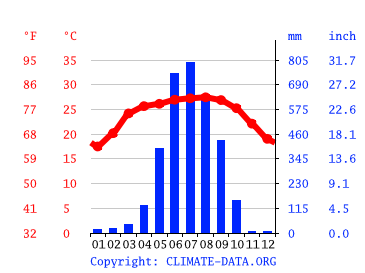 Falakata Weather