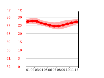 Grafico temperatura, Mangwapani