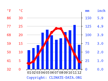 Grafico clima, Corrubbio di Negarine