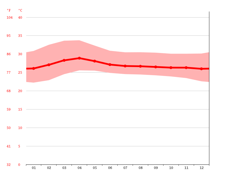 Ho Chi Minh City climate Weather Ho Chi Minh City & temperature by month
